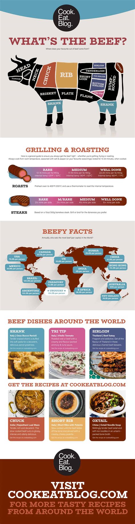 What S The Beef An Infographic From Cook Eat Blog Cookeatworld Com