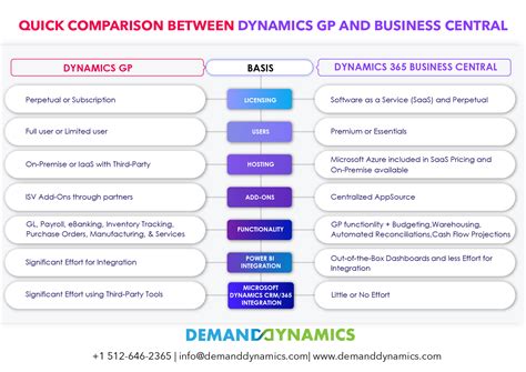 Microsoft Dynamics Gp Vs Dynamics 365 Business Central