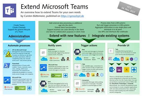 Extending Microsoft Teams Infographic For Software Architects And
