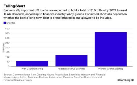 Banks Love Fed S Too Big To Fail Plan If They Can Change It How To