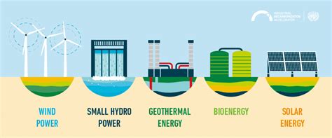 Renewables And Alternative Fuels Industrial Decarbonization Accelerator