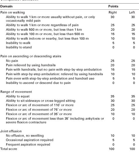 Table I From Inverted V Shaped High Tibial Osteotomy Compared With