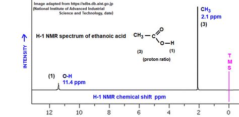 Ethanoic Acid Low High Resolution H Proton Nmr Spectrum Of Ethanoic