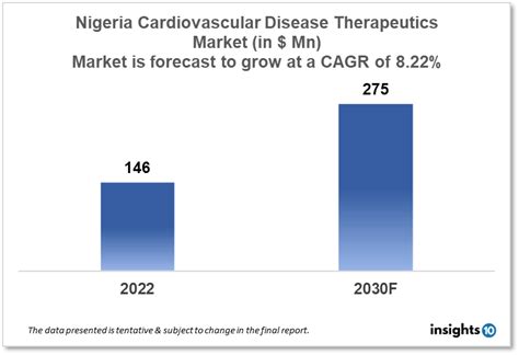 Nigeria Cardiovascular Diseases Therapeutics Market Report 2022 To 2030