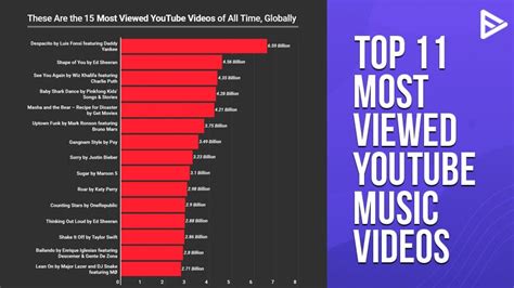 Youtube Music Videos 11 Most Viewed Music Videos On Yt This Year