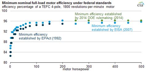 Normally, at a constant highway cruise speed,. Minimum efficiency standards for electric motors will soon ...