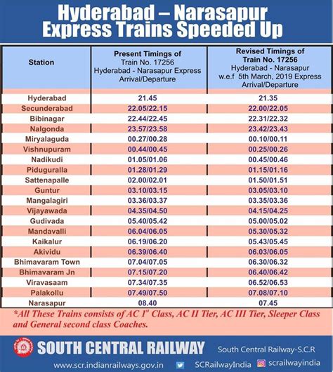 revised timings of train no 17256 hyderabad narasapur express trains indian railway news