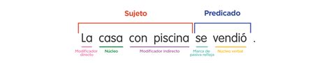 Ejemplos De Oraciones Con Modificador Directo E Indirecto Coleccion