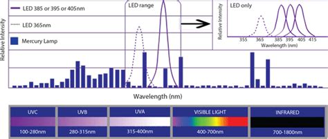 Led Uv Wavelength By Phoseon Technology Phoseon Technology
