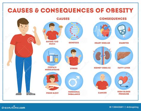 Obesity Causes And Consequences Infographic For Overweight Cartoon