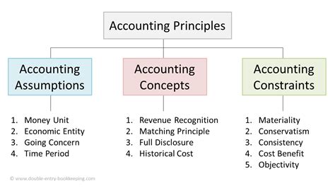 Sponsor or undertake development of possible accounting standards. Accounting Principles | Double Entry Bookkeeping