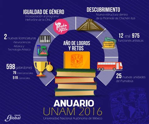 2016 año de logros y retos para la UNAM UNAM Global