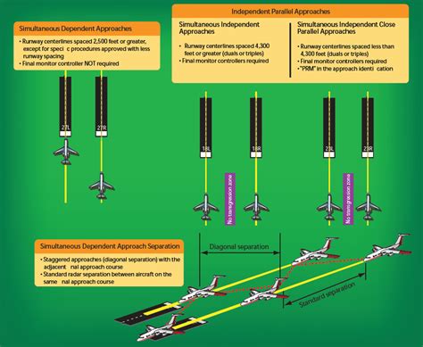 Parallel Runway Approaches And Departures اسأل الطيار Ask Pilot