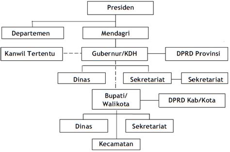 4 Hubungan Struktural Dan Fungsional Pemerintah Pusat Dan Daerah Di