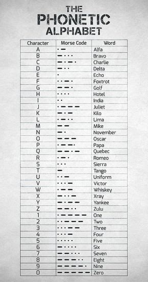 Below are listed morse code plus a few phonetic alphabets. O Phonetic Alphabet - Learning How to Read