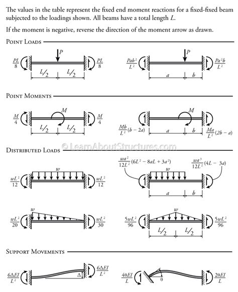 Nd5562 Fixed End Moment Bending Moment Reaction