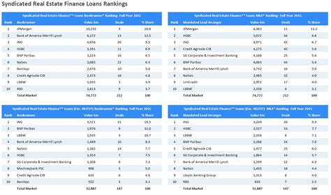 emea syndicated real estate finance loan volumes highest