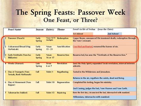 The Jewish Feasts Part 4 Spring Feasts The Back Of My Mind