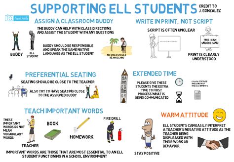 Supporting Esl Ell Lep Students Ell Students Teaching Strategies