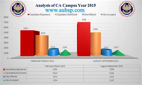 Institute of chartered accountants of india. ICAI Campus Placement 2011-15 Report Analysis - AUBSP