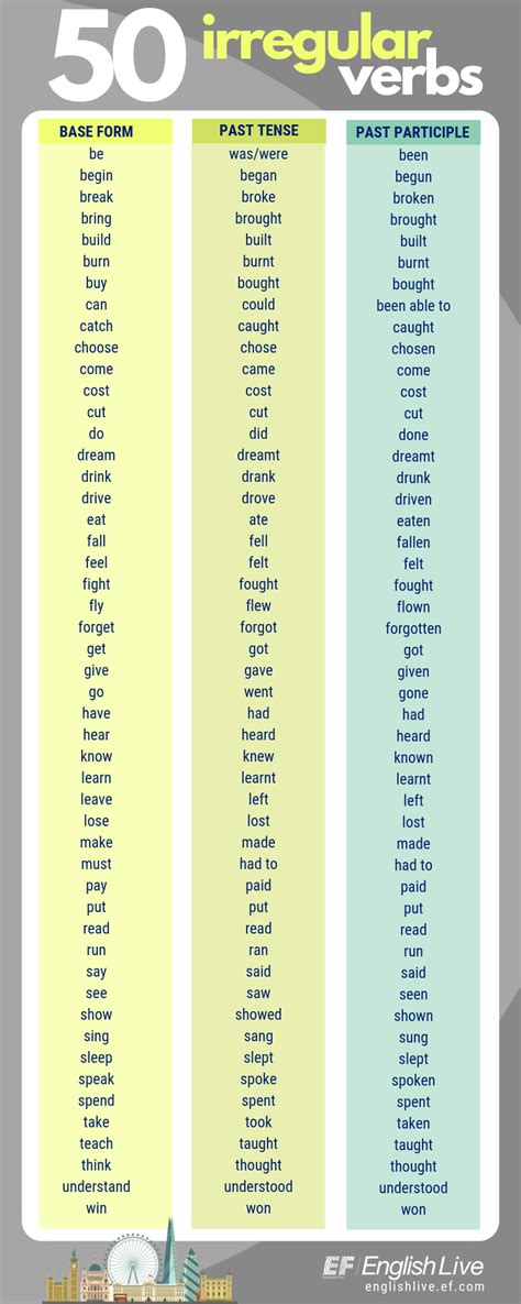 Verbs Irregular Common Form Base Verb Past Participle Strong Simple