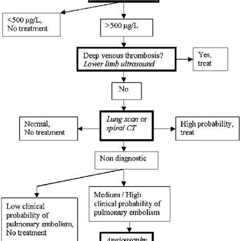 Pdf Pulmonary Embolism Clinical Features And Diagnosis