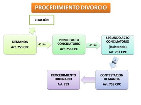 Aguilar And Rivero Consultores JurÍdicos Esquema Procedimiento De Divorcio