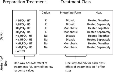 Field Experiment Preparation Methods And Treatment Classes Four