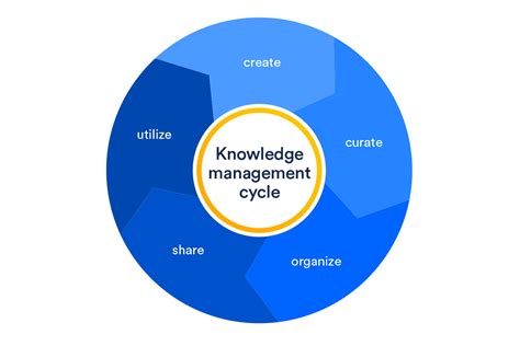 What Is A Knowledge Management System Plus How To Choose The Right