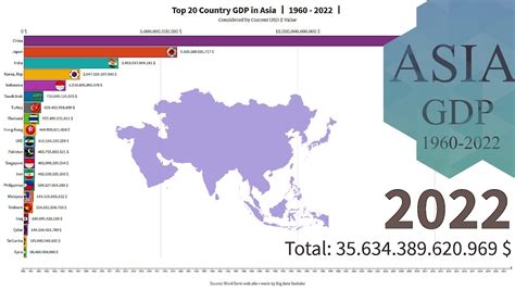 Top 20 Asia Gdp 1960 2022 Asia Economies And Histories Youtube