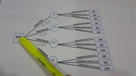 Ejercicio De Teoría De Decisión Utilizando El Árbol De Decisión Investigación De Operaciones