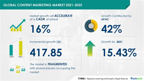 Content Marketing Market To Grow By Usd 41785 Billion From 2020 To 2025 Evolving