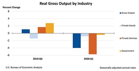 Gross Domestic Product By Industry 1st Quarter 2020 Us Bureau Of