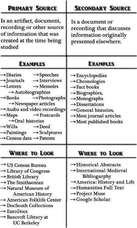 Keep a list of new terms, and add the words you learn to. Primary vs. Secondary Sources … | History education, Primary, secondary sources, 7th grade ...