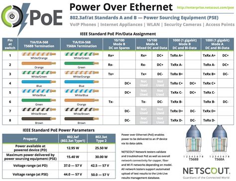 It includes directions and diagrams for different kinds. Keith R. Parsons on Twitter: "Very useful PoE chart from NetScout with T568B/T568A termination ...