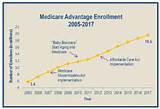Cms Medicare Advantage Enrollment Pictures