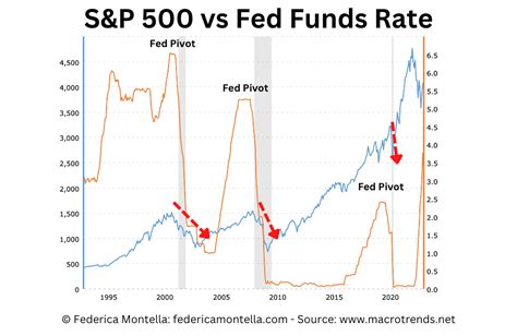 What Does Fed Pivot Really Mean For Stocks Uk