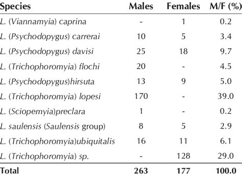 Number Of Species Of Phlebotomine Sand Flies Collected And Their Download Scientific Diagram