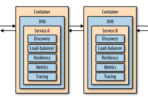 What Is Service Mesh And What It Brings To Microservices Images