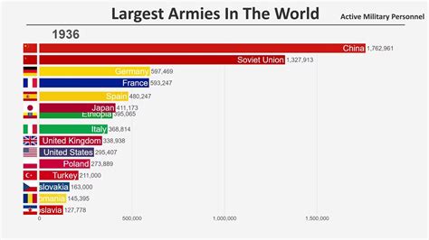Top 15 Largest Armies In The World 1816 2020 Youtube