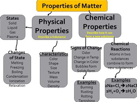 Properties Of Matter Diagram Quizlet