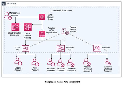 Enterprise Architecture Aws Architecture Blog