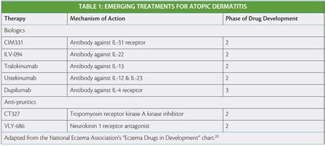 The Future Of Atopic Dermatitis Therapy Practical Dermatology