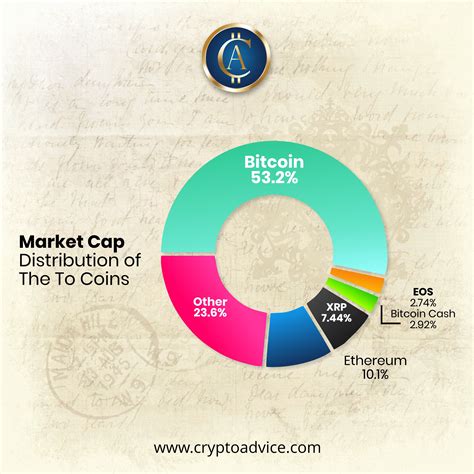 You can find the complete cardano price history chart with historical market cap & trade volume below. Crypto Currencies By Market Cap - YCRTP