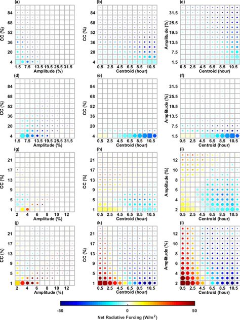 The Averaged Net Radiative Forcing In Each Bin Of Cc Amplitude And