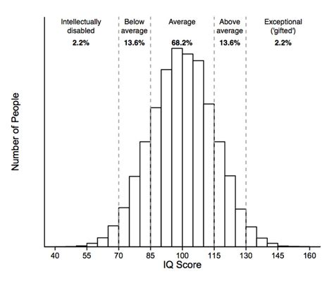 Iq Explained In 9 Charts Vox