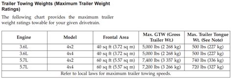2021 2000 Jeep Grand Cherokee Towing Capacity Resource Guide W Charts