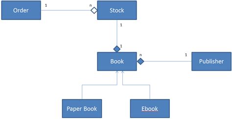 Java Class Diagram For Book Shop Stack Overflow