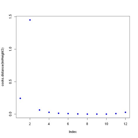 R Linear Regression Tutorial Lm Function In R With Code Examples