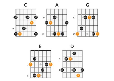 Caged Major Arpeggio Shapes Guitar Fretboard Guitar Chords And